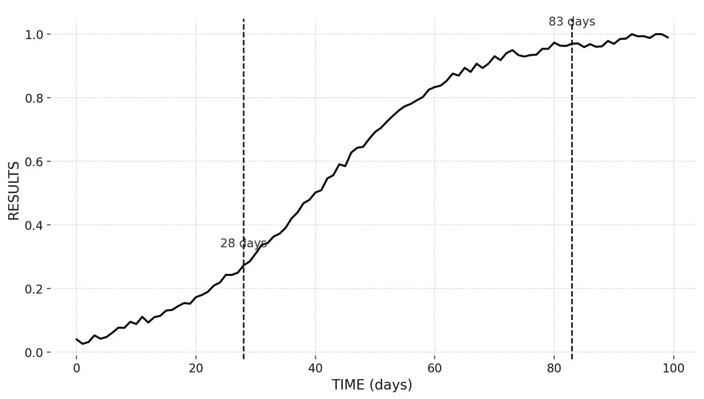 Ejasoon results over time graph